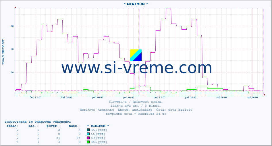 POVPREČJE :: * MINIMUM * :: SO2 | CO | O3 | NO2 :: zadnja dva dni / 5 minut.