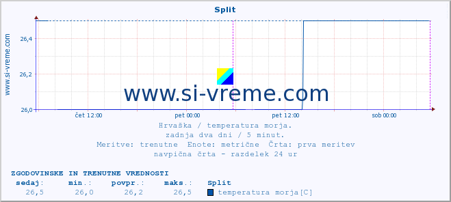 POVPREČJE :: Split :: temperatura morja :: zadnja dva dni / 5 minut.