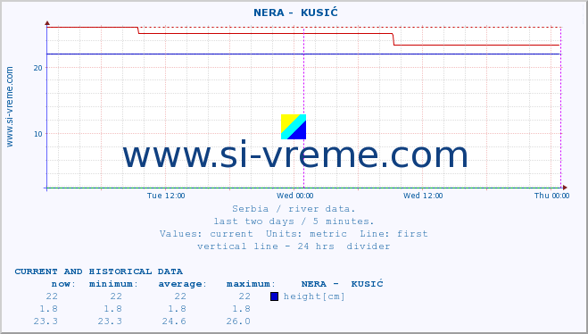  ::  NERA -  KUSIĆ :: height |  |  :: last two days / 5 minutes.