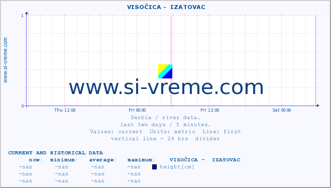  ::  VISOČICA -  IZATOVAC :: height |  |  :: last two days / 5 minutes.