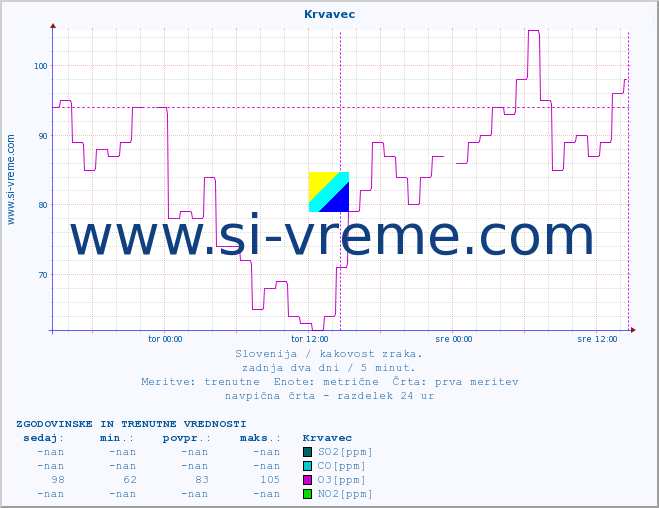 POVPREČJE :: Krvavec :: SO2 | CO | O3 | NO2 :: zadnja dva dni / 5 minut.