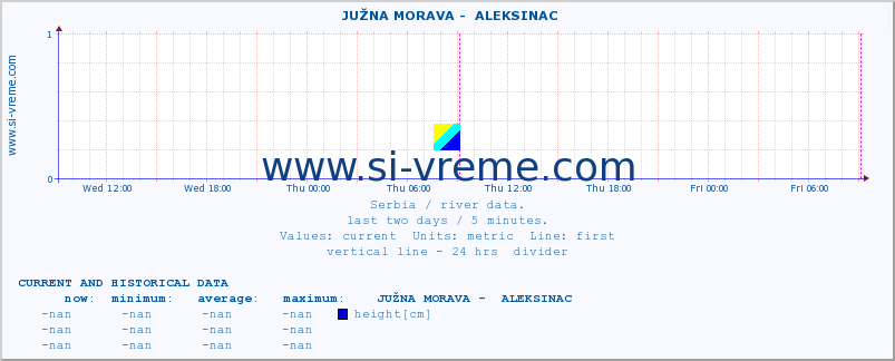  ::  JUŽNA MORAVA -  ALEKSINAC :: height |  |  :: last two days / 5 minutes.