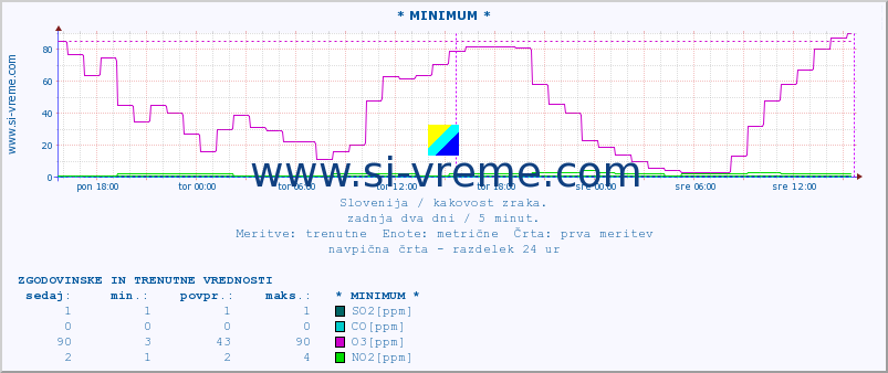 POVPREČJE :: * MINIMUM * :: SO2 | CO | O3 | NO2 :: zadnja dva dni / 5 minut.