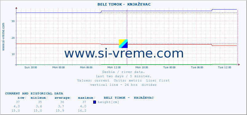  ::  BELI TIMOK -  KNJAŽEVAC :: height |  |  :: last two days / 5 minutes.