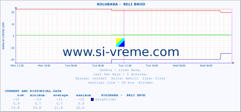  ::  KOLUBARA -  BELI BROD :: height |  |  :: last two days / 5 minutes.