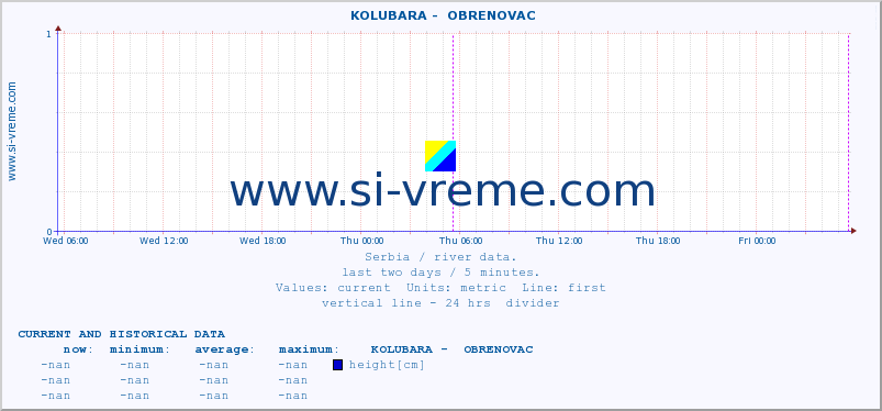  ::  KOLUBARA -  OBRENOVAC :: height |  |  :: last two days / 5 minutes.