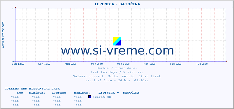  ::  LEPENICA -  BATOČINA :: height |  |  :: last two days / 5 minutes.