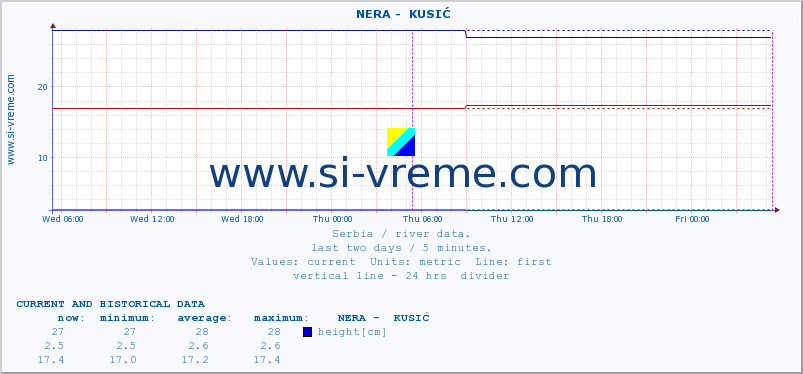  ::  NERA -  KUSIĆ :: height |  |  :: last two days / 5 minutes.