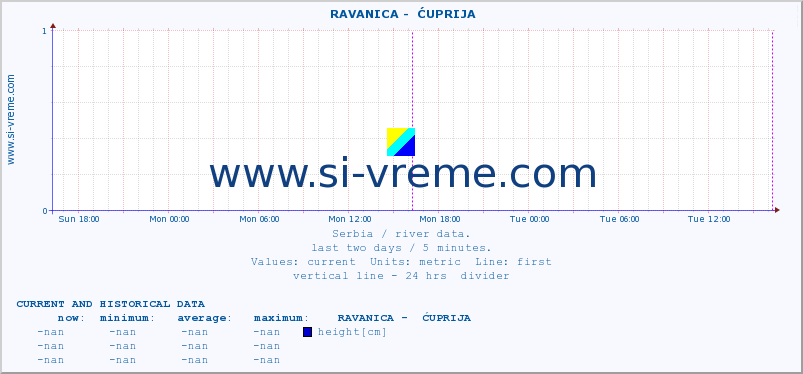  ::  RAVANICA -  ĆUPRIJA :: height |  |  :: last two days / 5 minutes.