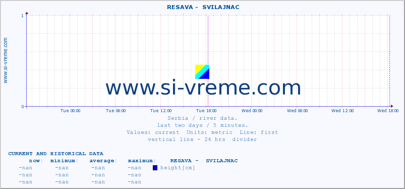  ::  RESAVA -  SVILAJNAC :: height |  |  :: last two days / 5 minutes.