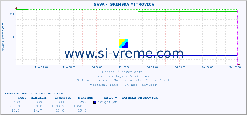  ::  SAVA -  SREMSKA MITROVICA :: height |  |  :: last two days / 5 minutes.