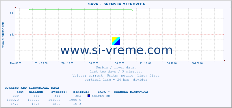  ::  SAVA -  SREMSKA MITROVICA :: height |  |  :: last two days / 5 minutes.