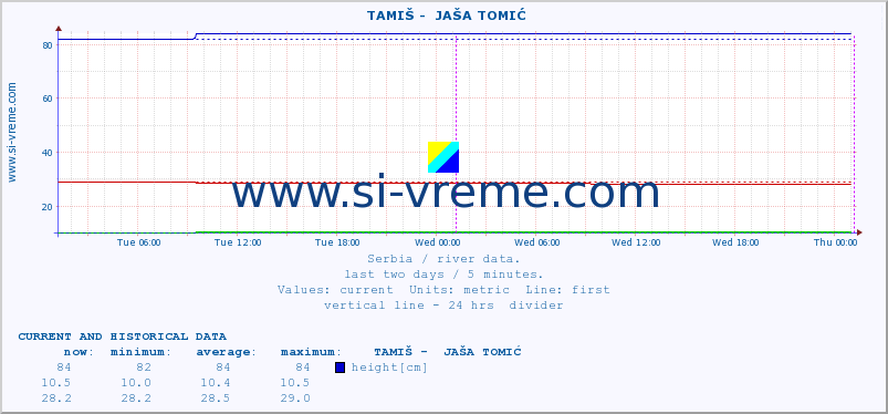  ::  TAMIŠ -  JAŠA TOMIĆ :: height |  |  :: last two days / 5 minutes.