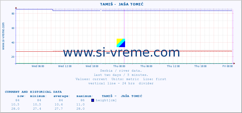  ::  TAMIŠ -  JAŠA TOMIĆ :: height |  |  :: last two days / 5 minutes.