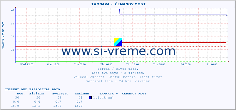  ::  TAMNAVA -  ĆEMANOV MOST :: height |  |  :: last two days / 5 minutes.