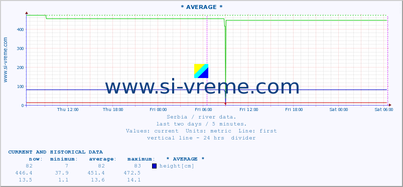  ::  VELIKA MORAVA -  BAGRDAN ** :: height |  |  :: last two days / 5 minutes.