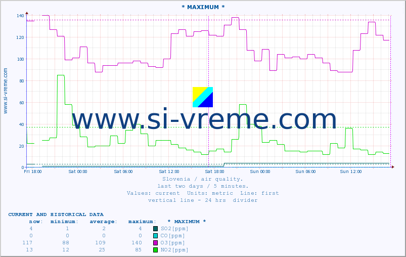  :: * MAXIMUM * :: SO2 | CO | O3 | NO2 :: last two days / 5 minutes.