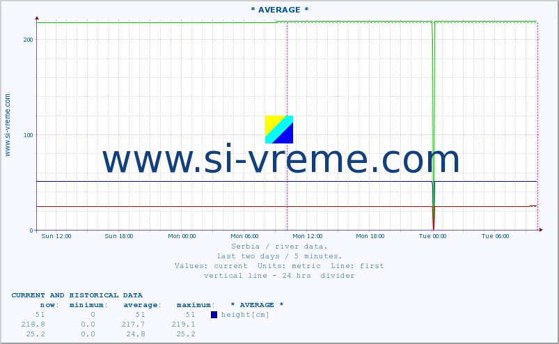  :: * AVERAGE * :: height |  |  :: last two days / 5 minutes.