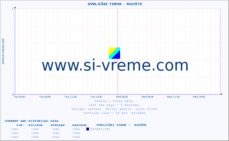  ::  SVRLJIŠKI TIMOK -  RGOŠTE :: height |  |  :: last two days / 5 minutes.