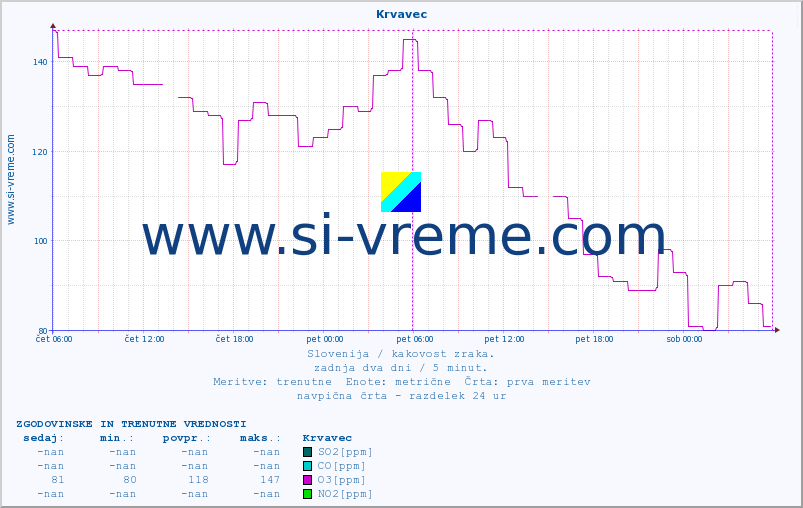 POVPREČJE :: Krvavec :: SO2 | CO | O3 | NO2 :: zadnja dva dni / 5 minut.