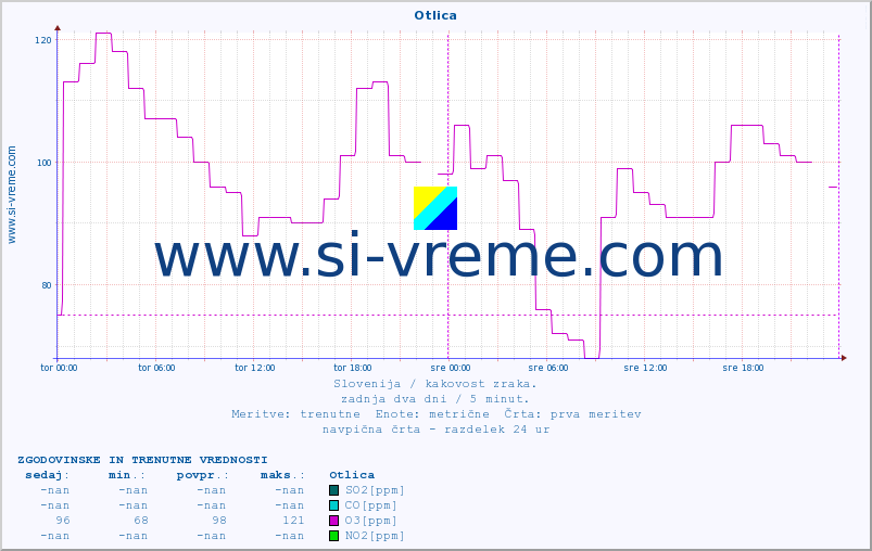 POVPREČJE :: Otlica :: SO2 | CO | O3 | NO2 :: zadnja dva dni / 5 minut.