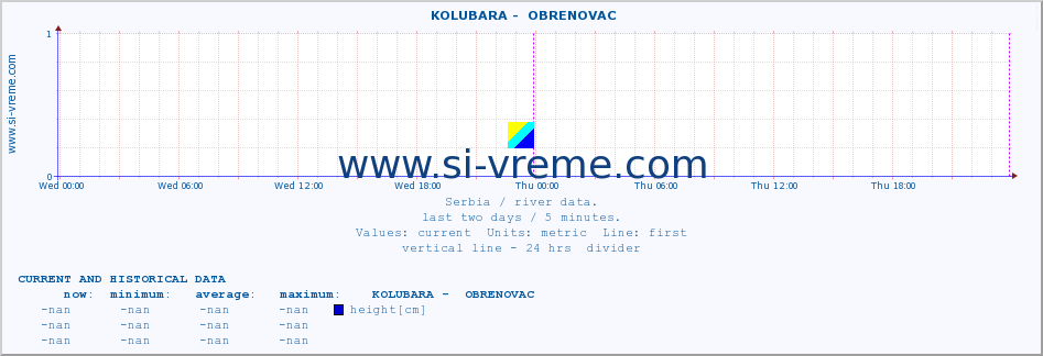  ::  KOLUBARA -  OBRENOVAC :: height |  |  :: last two days / 5 minutes.