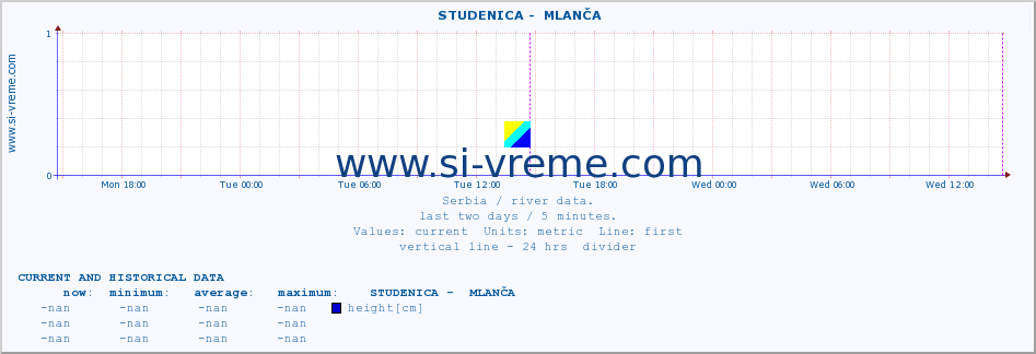  ::  STUDENICA -  MLANČA :: height |  |  :: last two days / 5 minutes.