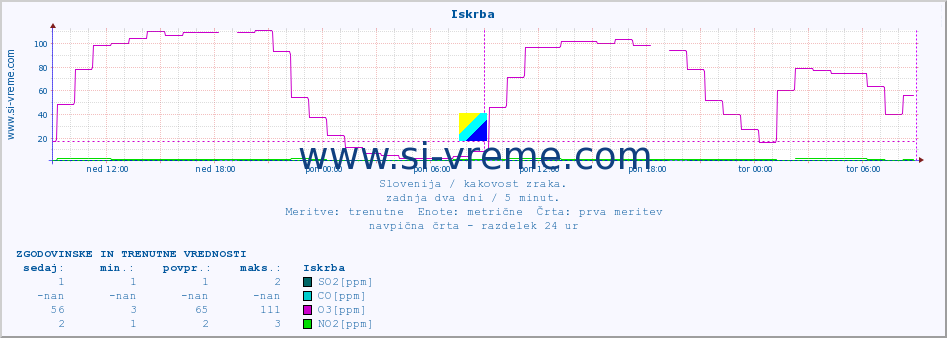 POVPREČJE :: Iskrba :: SO2 | CO | O3 | NO2 :: zadnja dva dni / 5 minut.