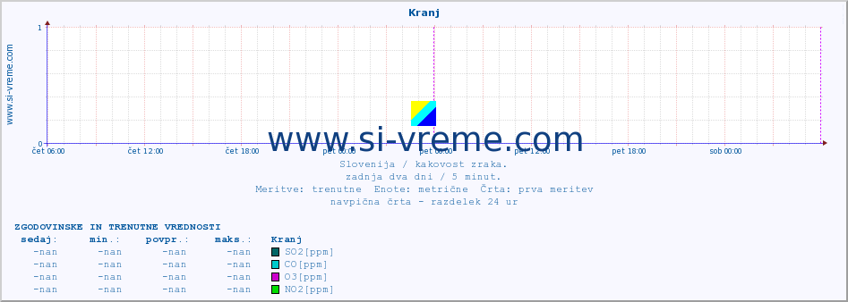 POVPREČJE :: Kranj :: SO2 | CO | O3 | NO2 :: zadnja dva dni / 5 minut.