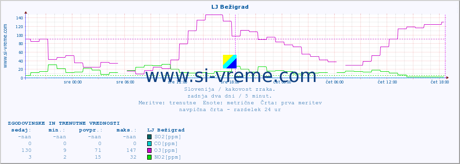 POVPREČJE :: LJ Bežigrad :: SO2 | CO | O3 | NO2 :: zadnja dva dni / 5 minut.