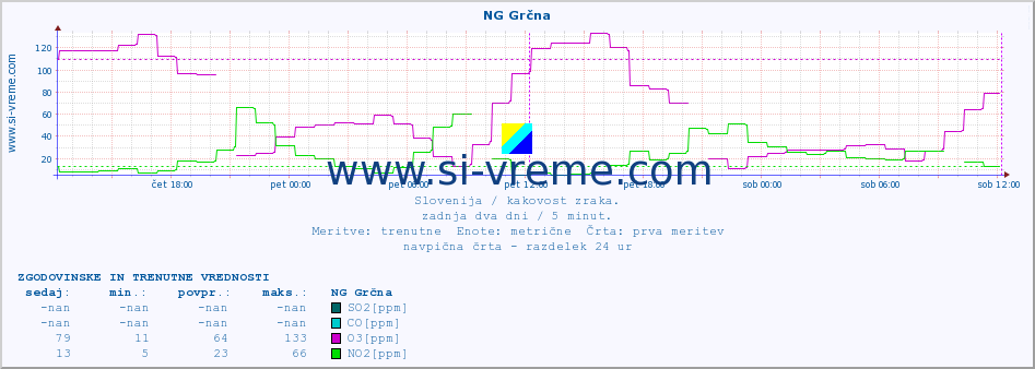 POVPREČJE :: NG Grčna :: SO2 | CO | O3 | NO2 :: zadnja dva dni / 5 minut.