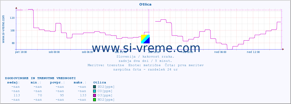 POVPREČJE :: Otlica :: SO2 | CO | O3 | NO2 :: zadnja dva dni / 5 minut.