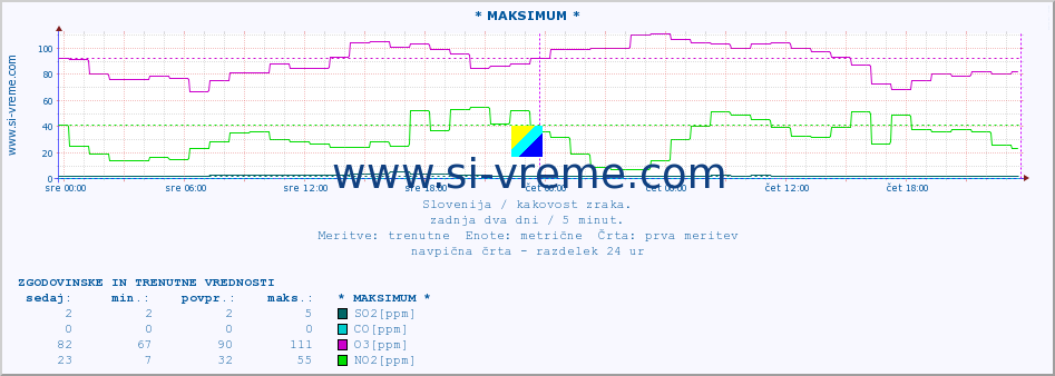 POVPREČJE :: * MAKSIMUM * :: SO2 | CO | O3 | NO2 :: zadnja dva dni / 5 minut.