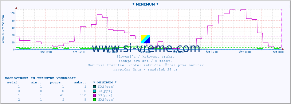 POVPREČJE :: * MINIMUM * :: SO2 | CO | O3 | NO2 :: zadnja dva dni / 5 minut.