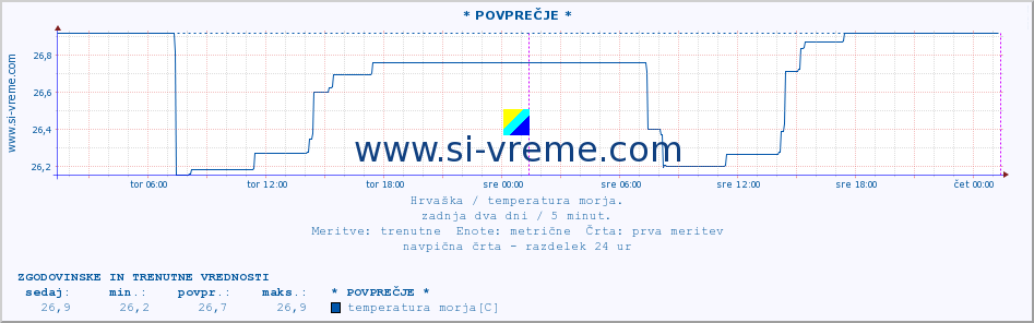 POVPREČJE :: * POVPREČJE * :: temperatura morja :: zadnja dva dni / 5 minut.