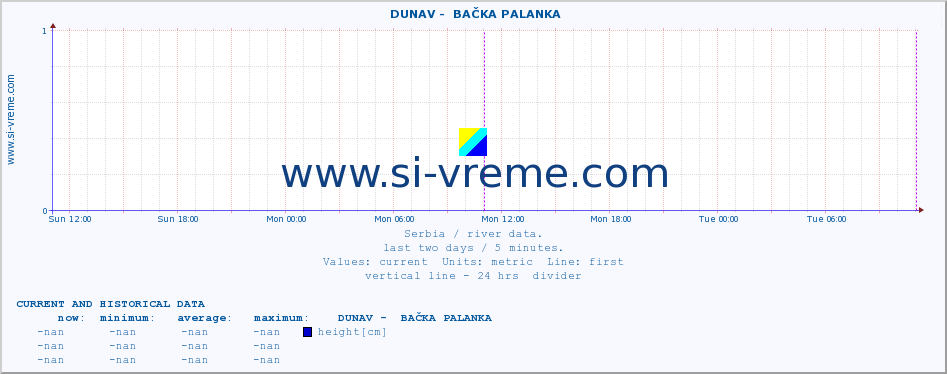  ::  DUNAV -  BAČKA PALANKA :: height |  |  :: last two days / 5 minutes.