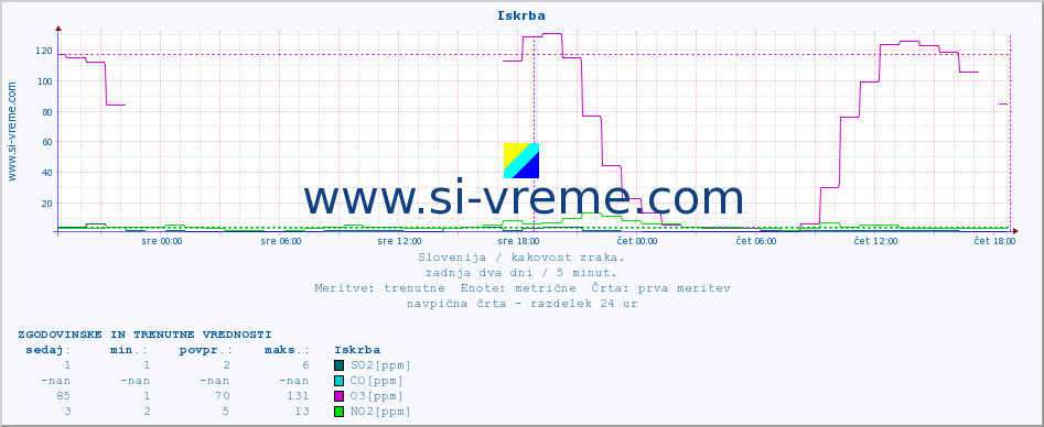 POVPREČJE :: Iskrba :: SO2 | CO | O3 | NO2 :: zadnja dva dni / 5 minut.