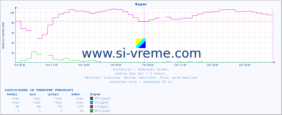 POVPREČJE :: Koper :: SO2 | CO | O3 | NO2 :: zadnja dva dni / 5 minut.