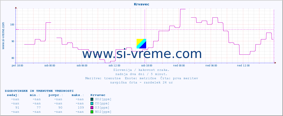 POVPREČJE :: Krvavec :: SO2 | CO | O3 | NO2 :: zadnja dva dni / 5 minut.