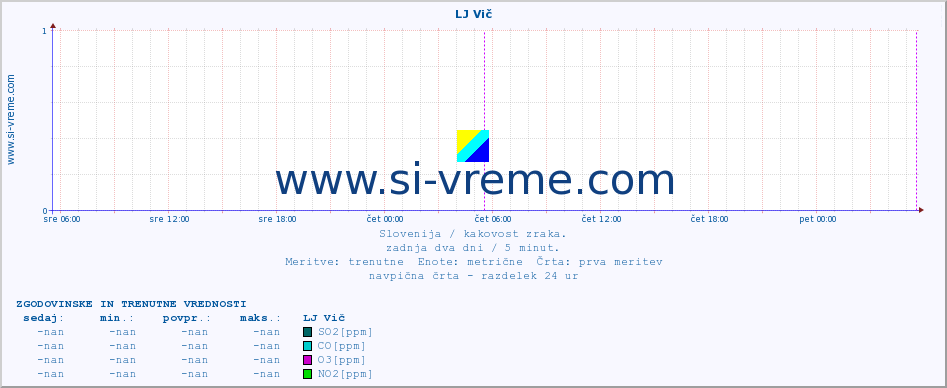 POVPREČJE :: LJ Vič :: SO2 | CO | O3 | NO2 :: zadnja dva dni / 5 minut.