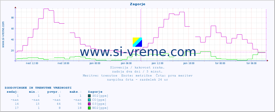 POVPREČJE :: Zagorje :: SO2 | CO | O3 | NO2 :: zadnja dva dni / 5 minut.