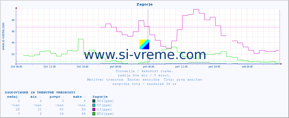 POVPREČJE :: Zagorje :: SO2 | CO | O3 | NO2 :: zadnja dva dni / 5 minut.