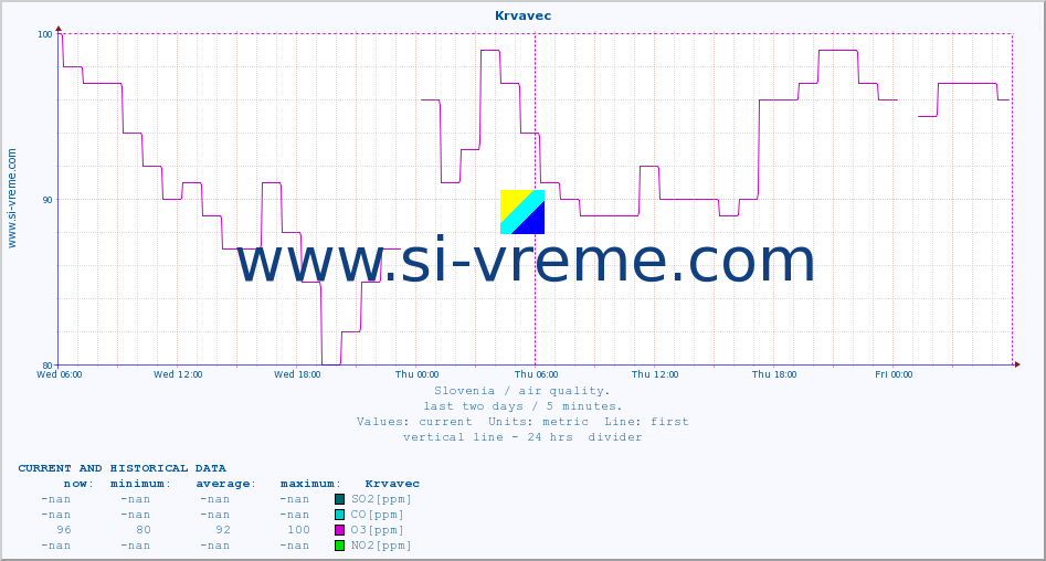  :: Krvavec :: SO2 | CO | O3 | NO2 :: last two days / 5 minutes.