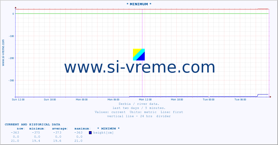  :: * MINIMUM* :: height |  |  :: last two days / 5 minutes.