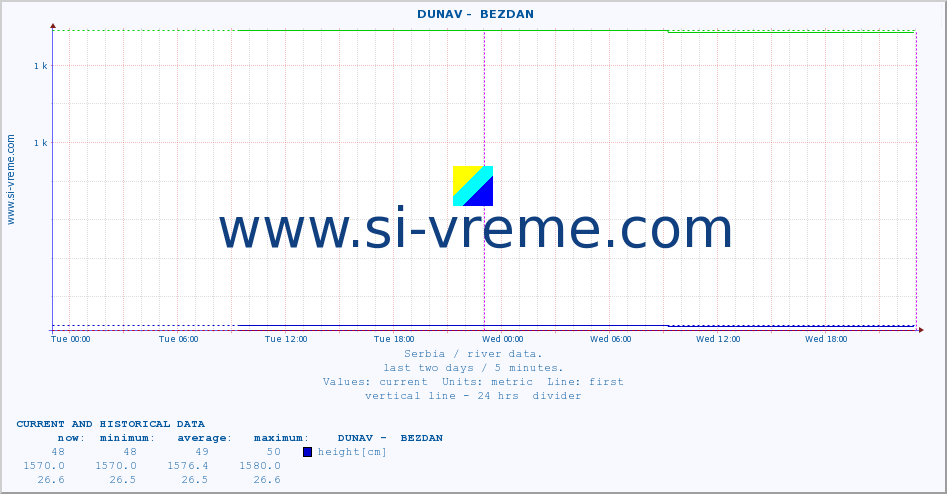  ::  DUNAV -  BEZDAN :: height |  |  :: last two days / 5 minutes.