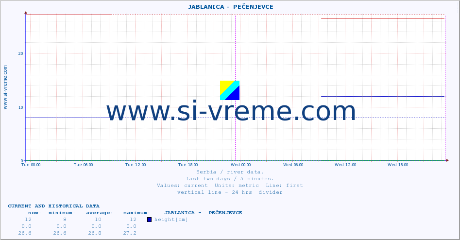  ::  JABLANICA -  PEČENJEVCE :: height |  |  :: last two days / 5 minutes.