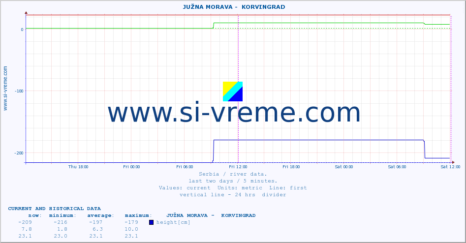  ::  JUŽNA MORAVA -  KORVINGRAD :: height |  |  :: last two days / 5 minutes.