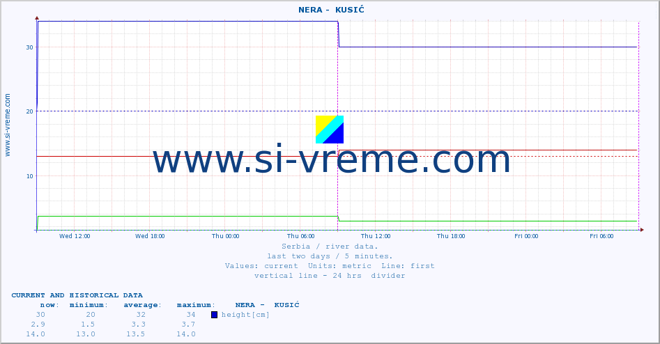  ::  NERA -  KUSIĆ :: height |  |  :: last two days / 5 minutes.