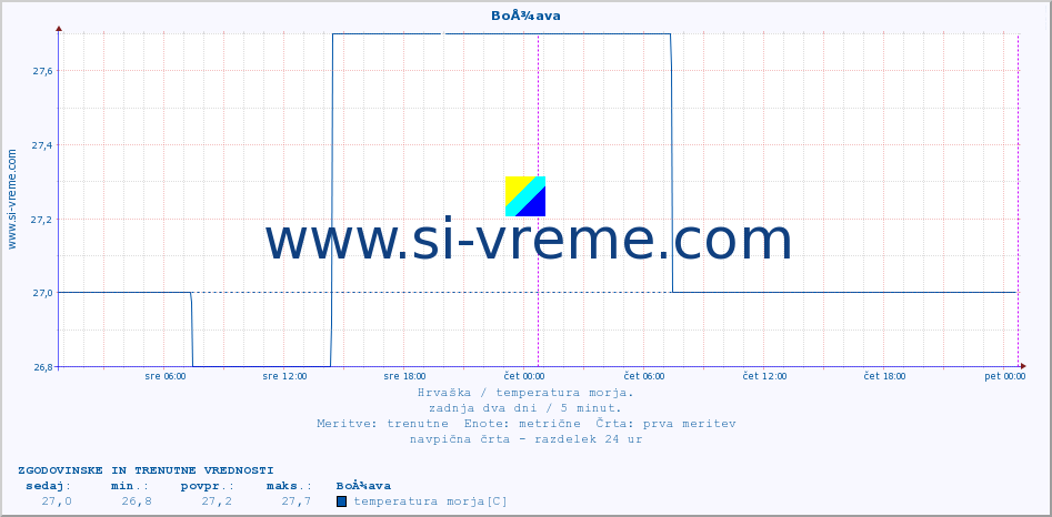 POVPREČJE :: BoÅ¾ava :: temperatura morja :: zadnja dva dni / 5 minut.