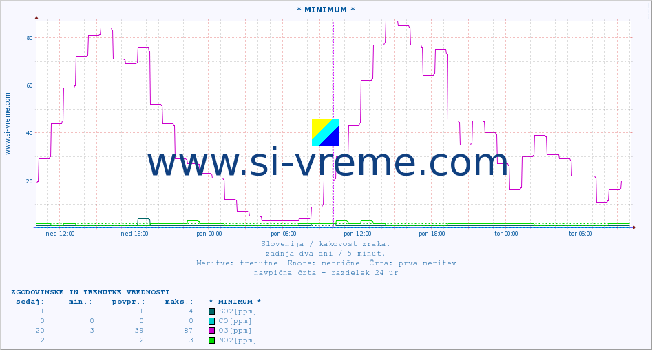 POVPREČJE :: * MINIMUM * :: SO2 | CO | O3 | NO2 :: zadnja dva dni / 5 minut.